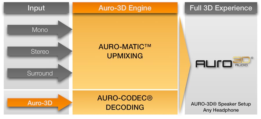 Auro 3D Engine Diagram