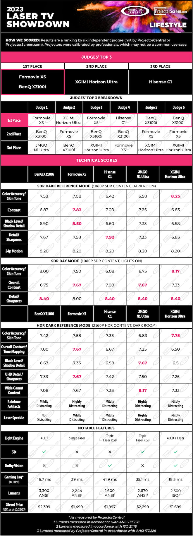 2023 Laser TV Lifestyle Portable Projector Showdown Scorecard Results