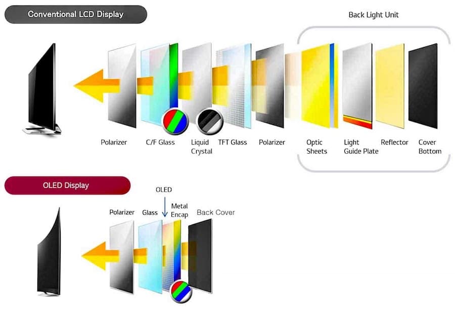 Conventional LCD Display vs. OLED Display