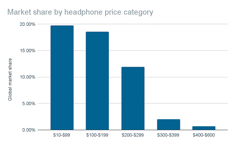 Market Share by Headphone Price Category