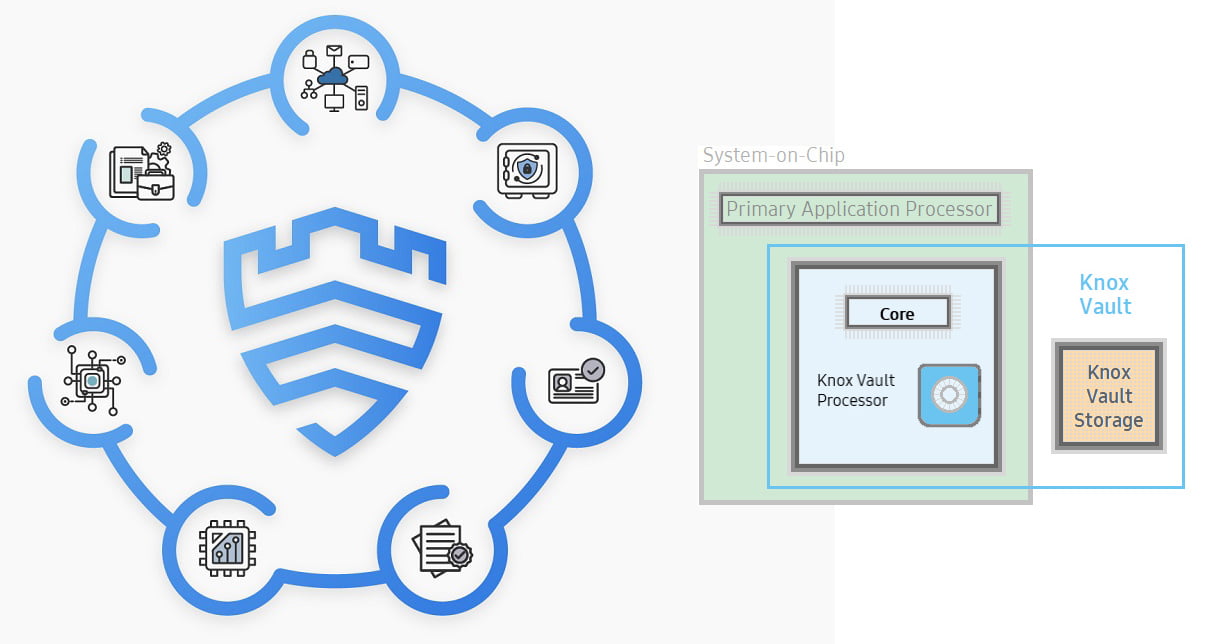 Samsung TV Security - Knox Matrix and Knox Vault