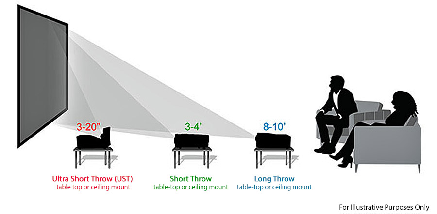 UST vs. Short Throw vs. Long Throw projection.