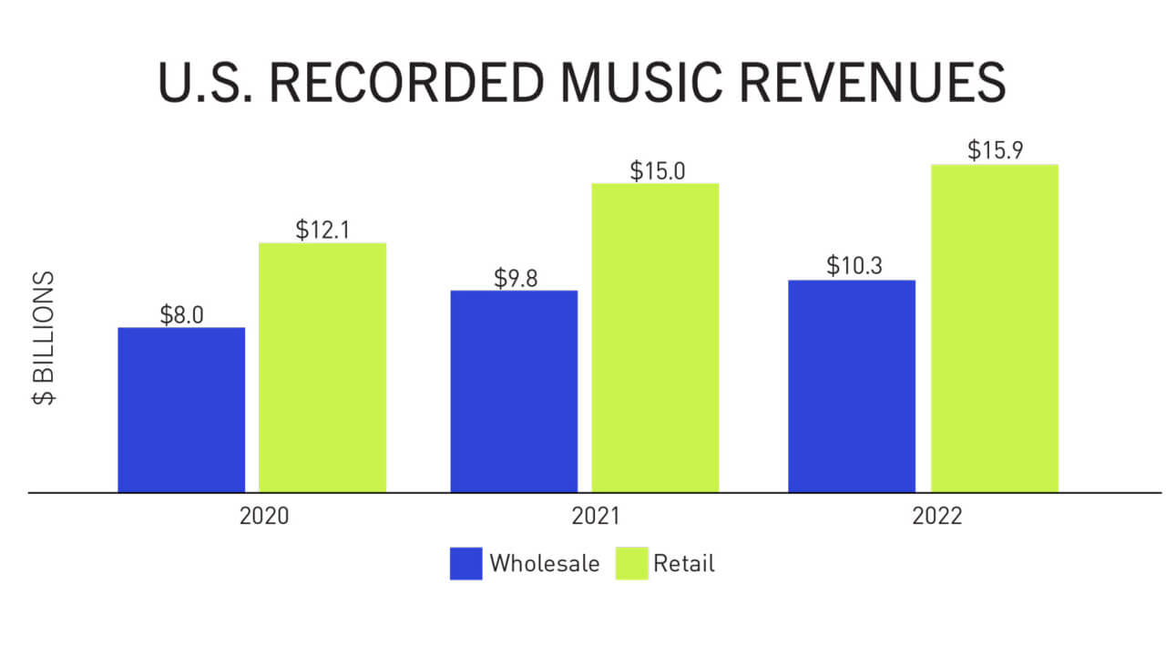 U.S. Recorded Music Revenue from 2020 to 2022