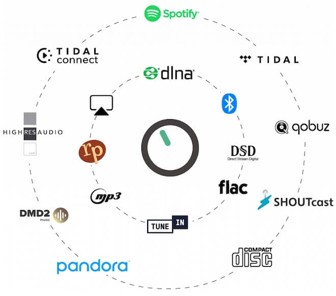 Streaming Services supported by Volumio Motivo Streamer