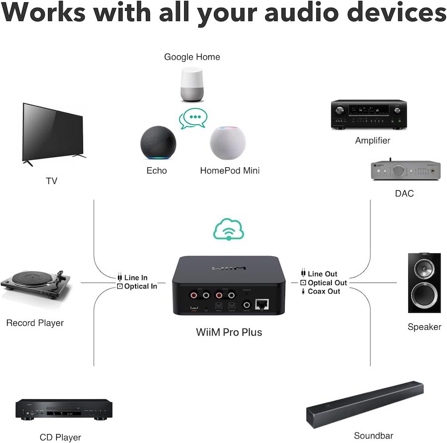 WiiM Pro Plus Network Streamer Works With All Your Audio Devices