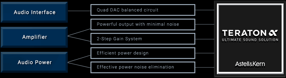 Astell&Kern SR35 DAP Amp Diagram